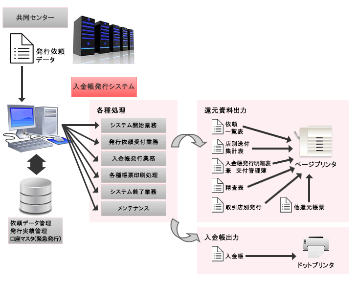 システムイメージ